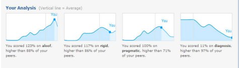 Yep, that's me, 123% aloof and 117% rigid.