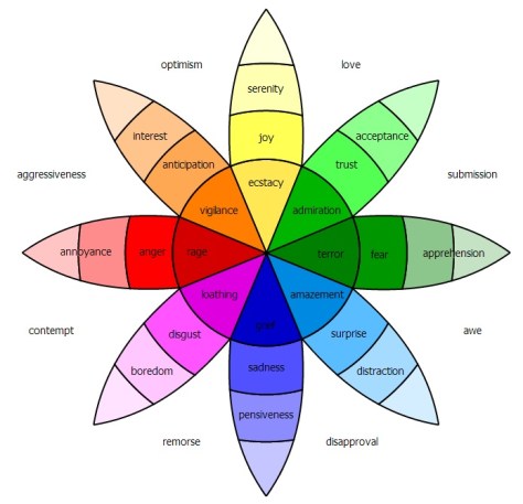 Robert Plutchik's Wheel of Emotions is one of many ways of thinking about the relationships between basic and complex emotions