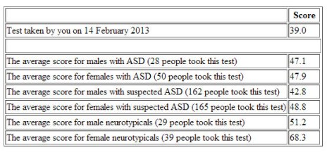 Average scores by gender for the FQ (aspietests.org)