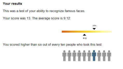 I scored slightly above average but I had an advantage because I've taken the test before.