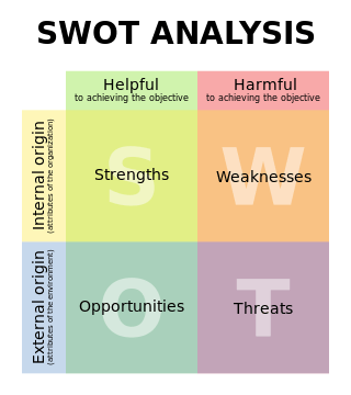 Management 101 - the SWOT analysis (Creative Commons license, created by Xhienne |Permission= {{cc-by-sa-2.5}})